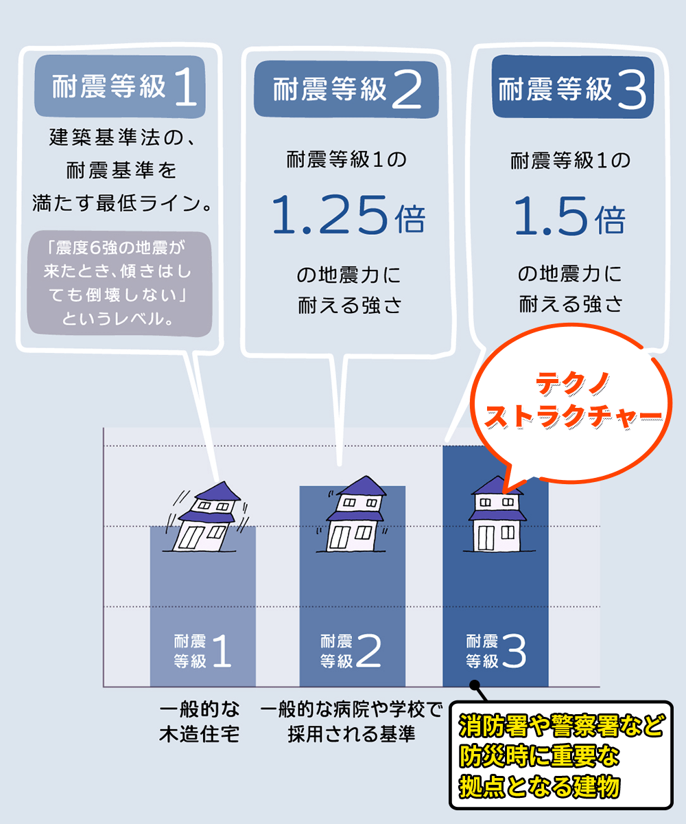 テクノストラクチャーは『耐震等級3』に対応