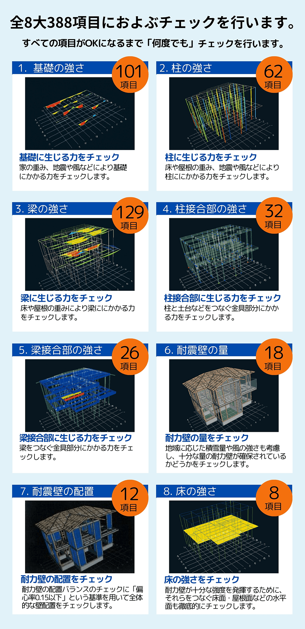 全8大388項目におよぶチェックを行います