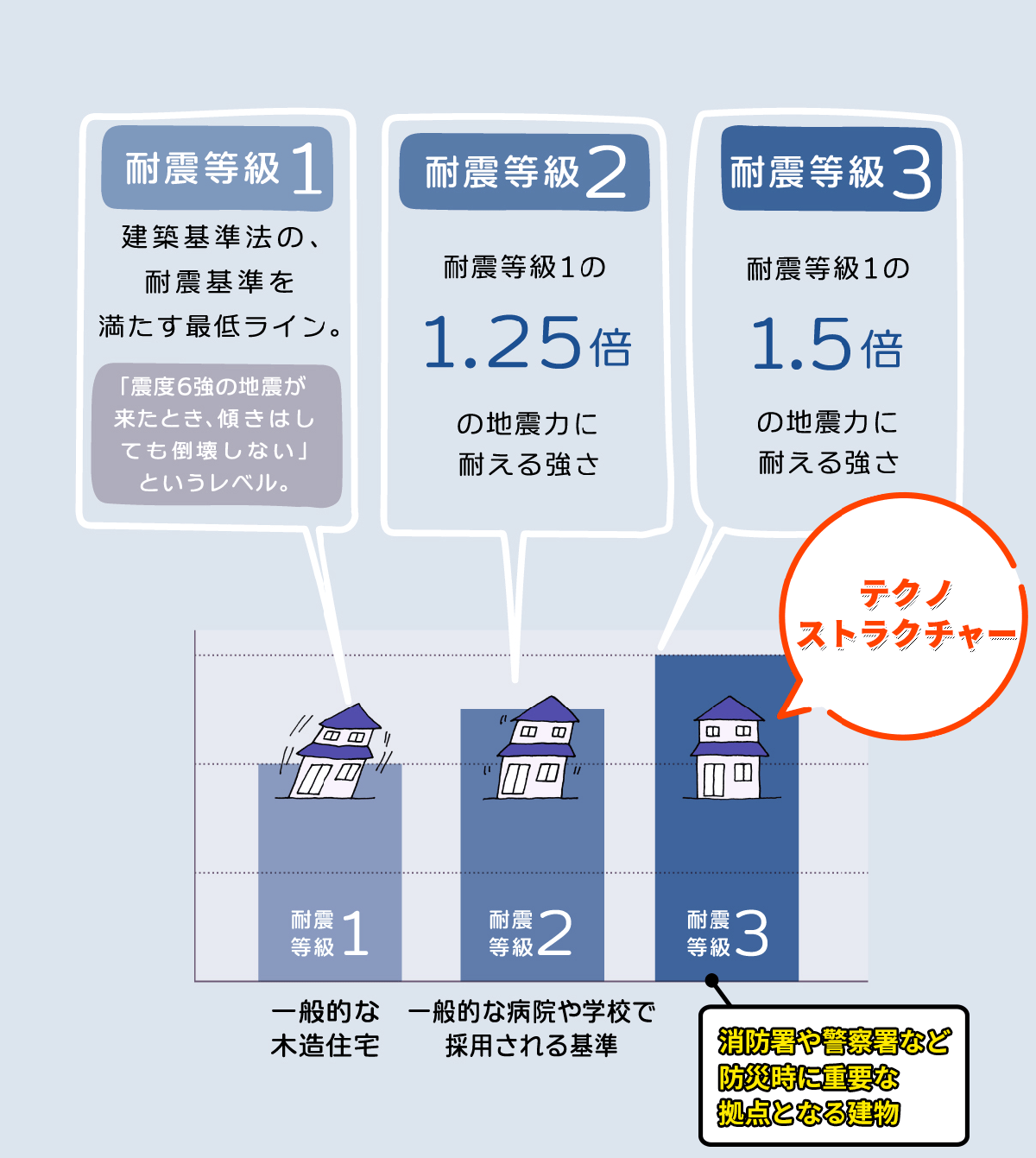 テクノストラクチャーは『耐震等級3』に対応