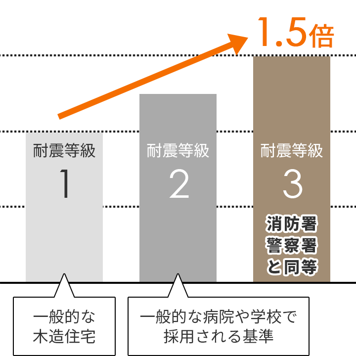 『耐震等級3』に対応