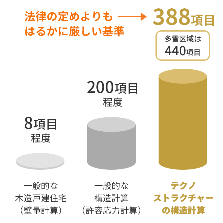 テクノストラクチャーの構造計算